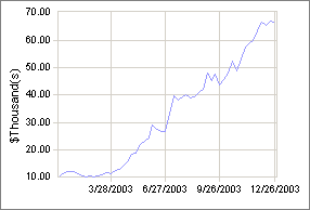 trading system performance for 2003