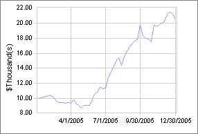 Equity curve for Trading System no3.